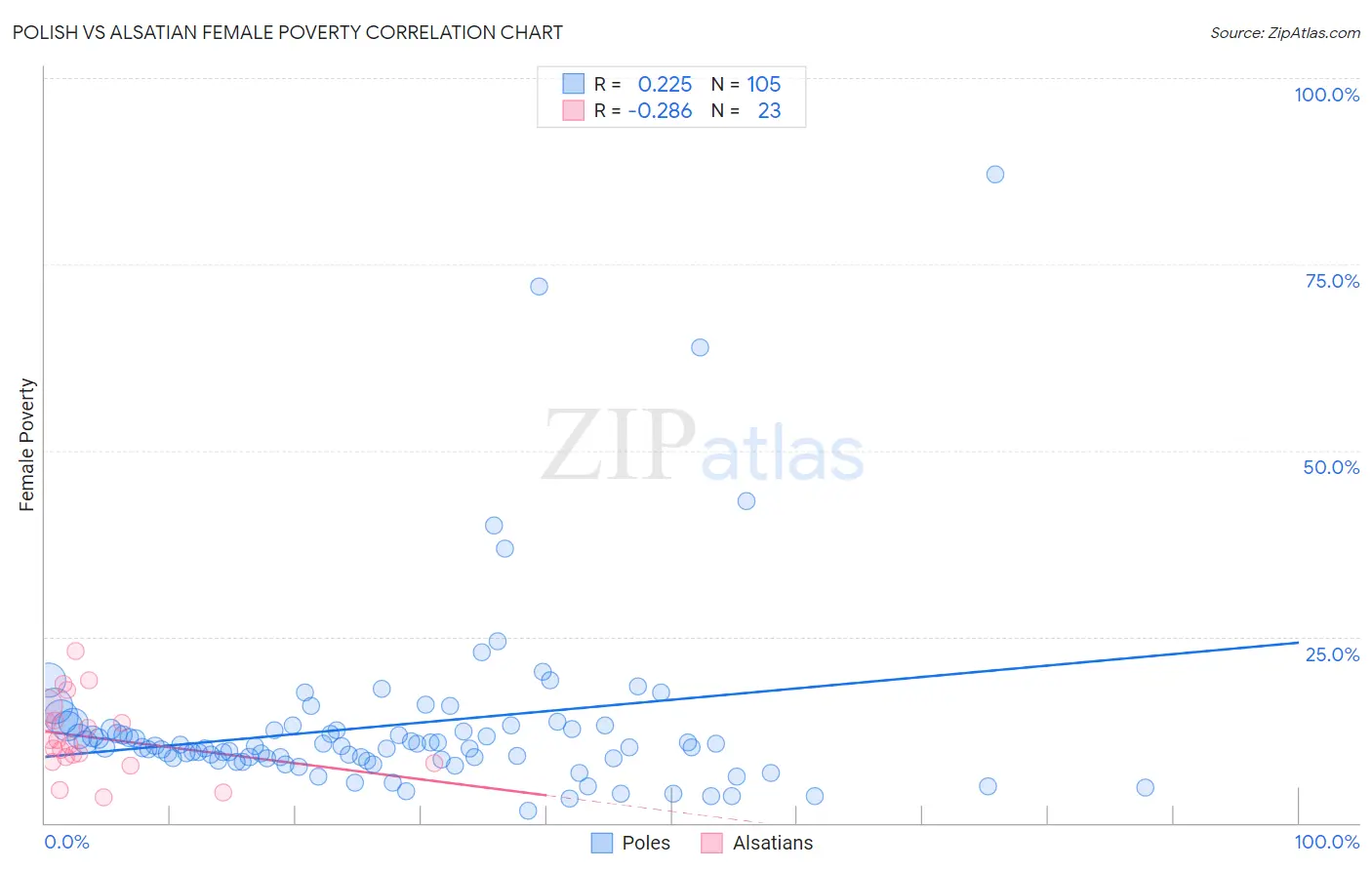 Polish vs Alsatian Female Poverty