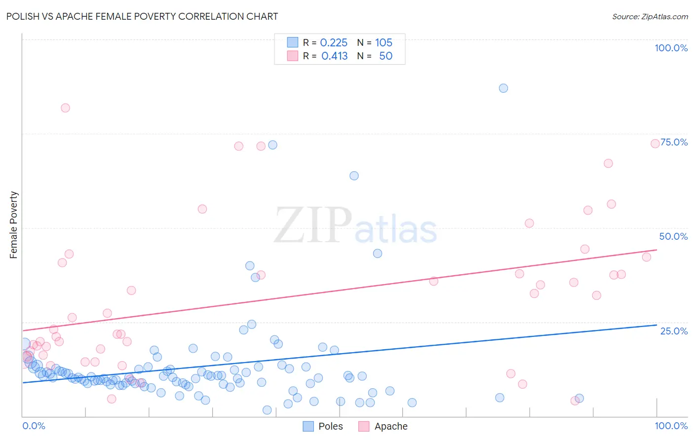 Polish vs Apache Female Poverty