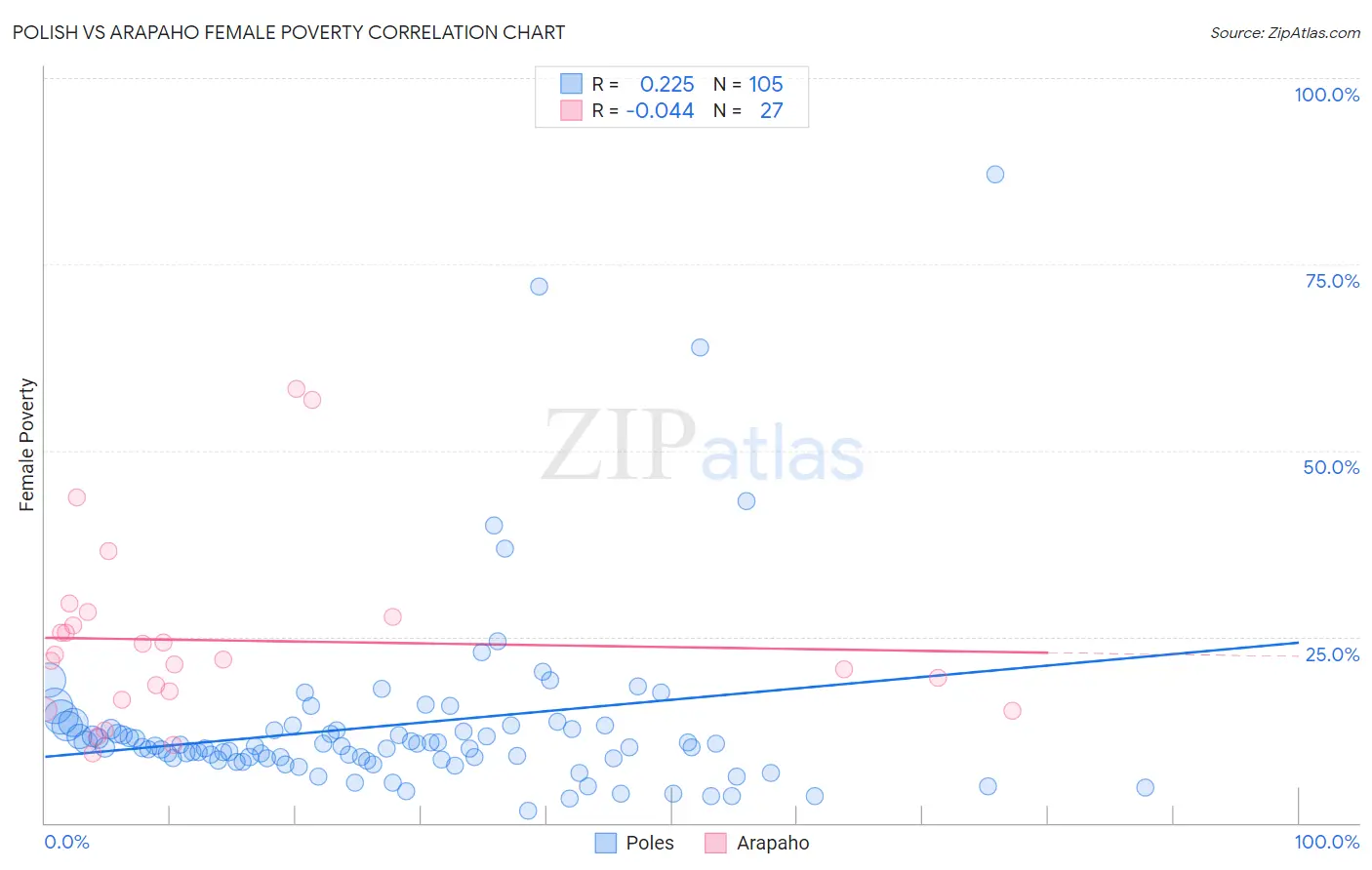 Polish vs Arapaho Female Poverty