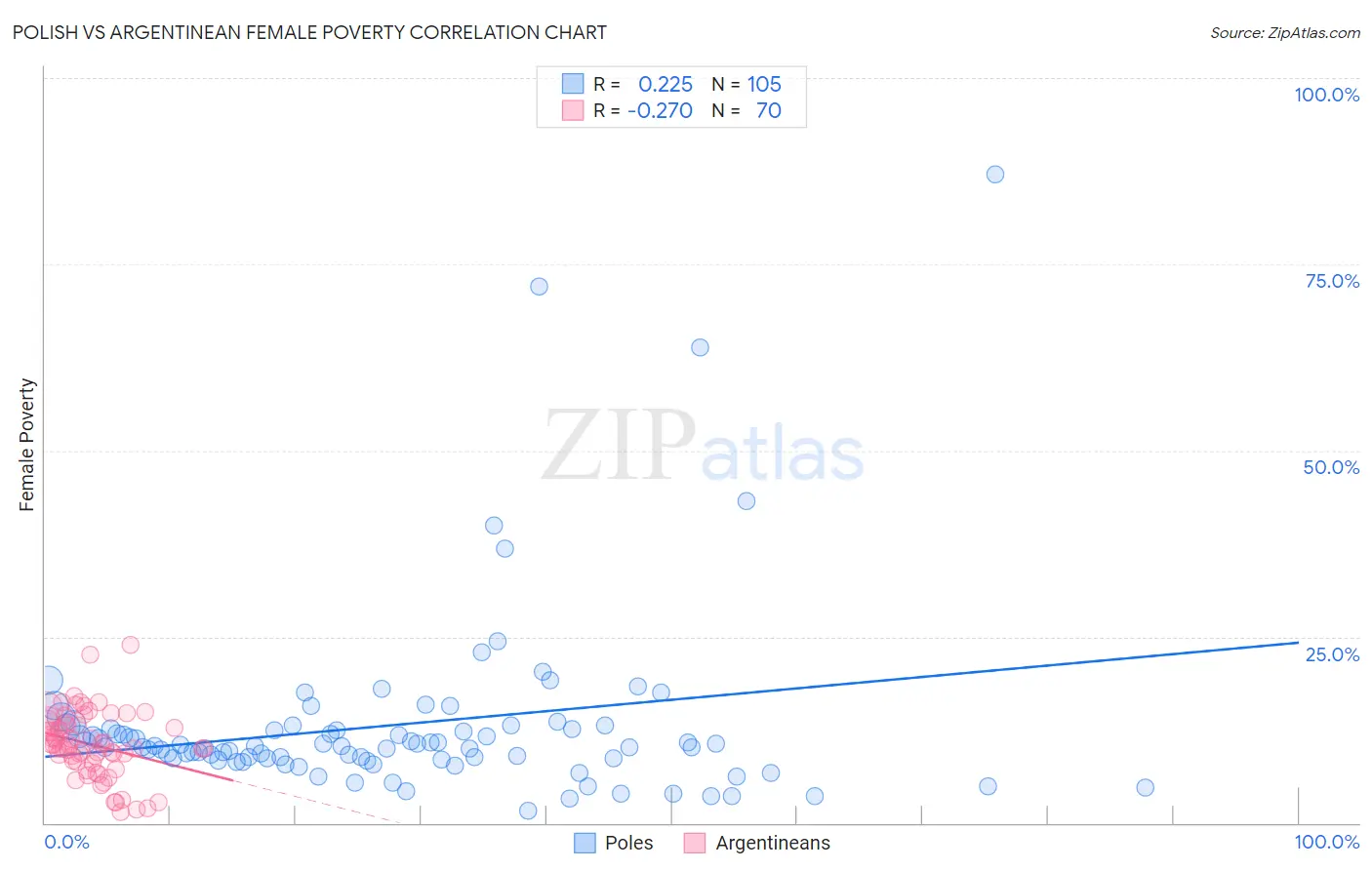 Polish vs Argentinean Female Poverty