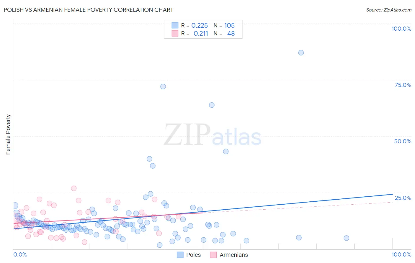 Polish vs Armenian Female Poverty