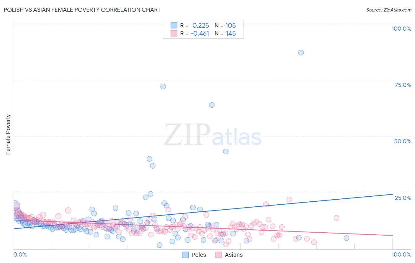 Polish vs Asian Female Poverty