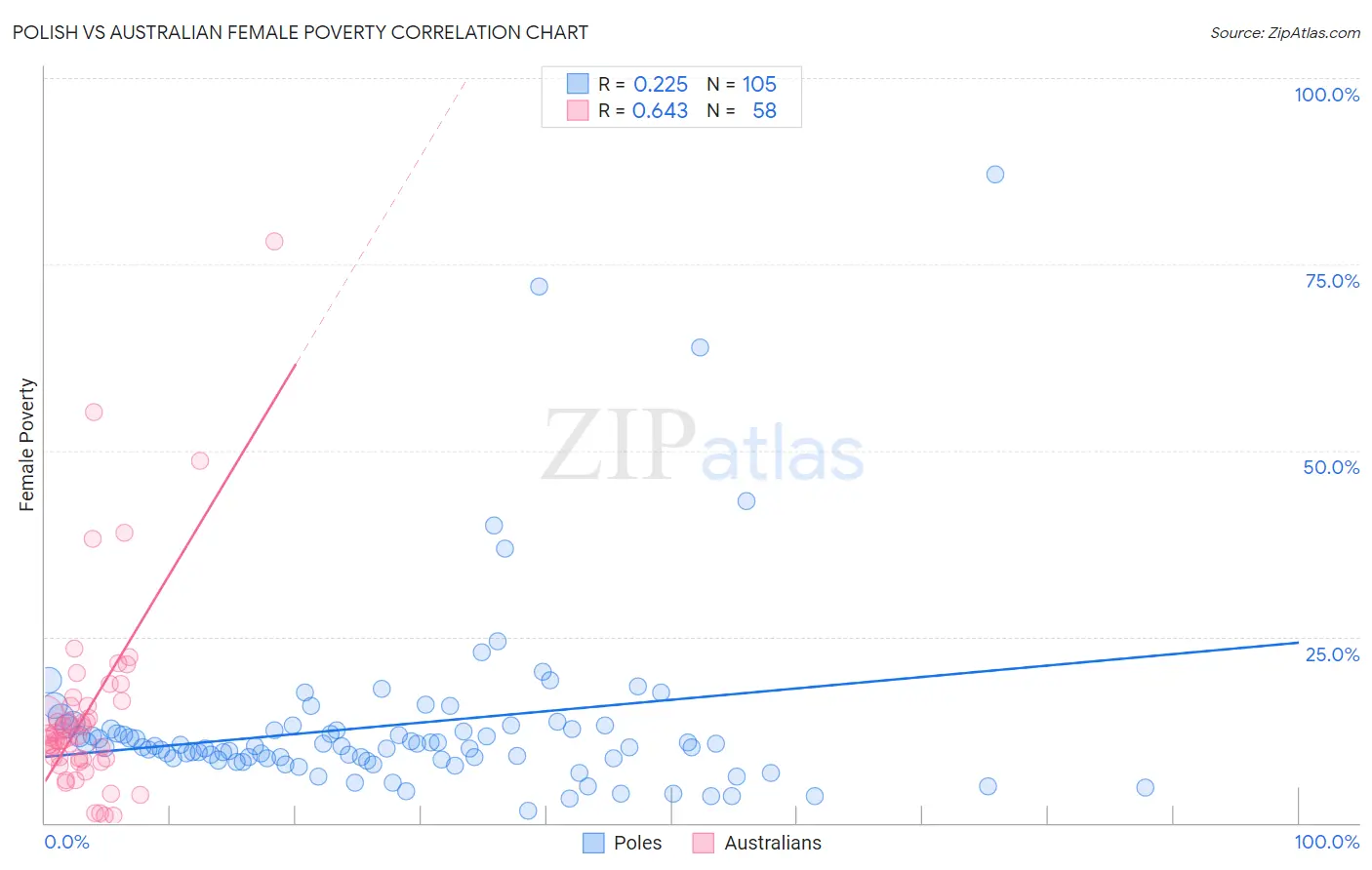 Polish vs Australian Female Poverty