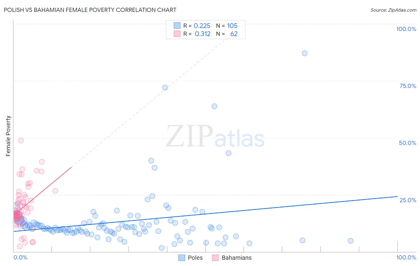 Polish vs Bahamian Female Poverty