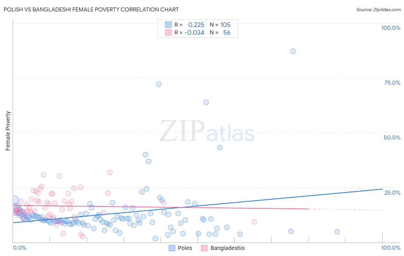 Polish vs Bangladeshi Female Poverty