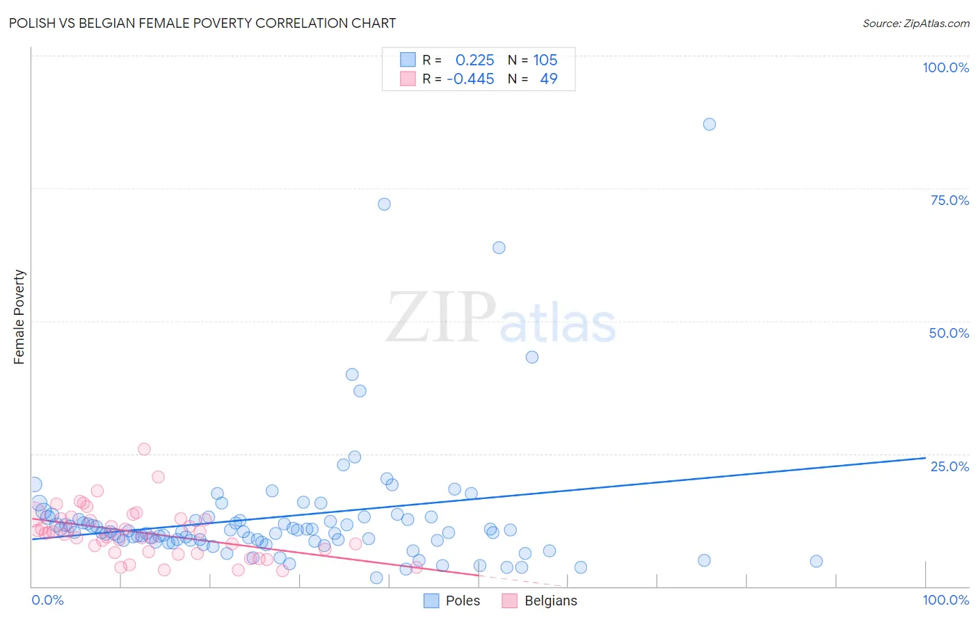 Polish vs Belgian Female Poverty