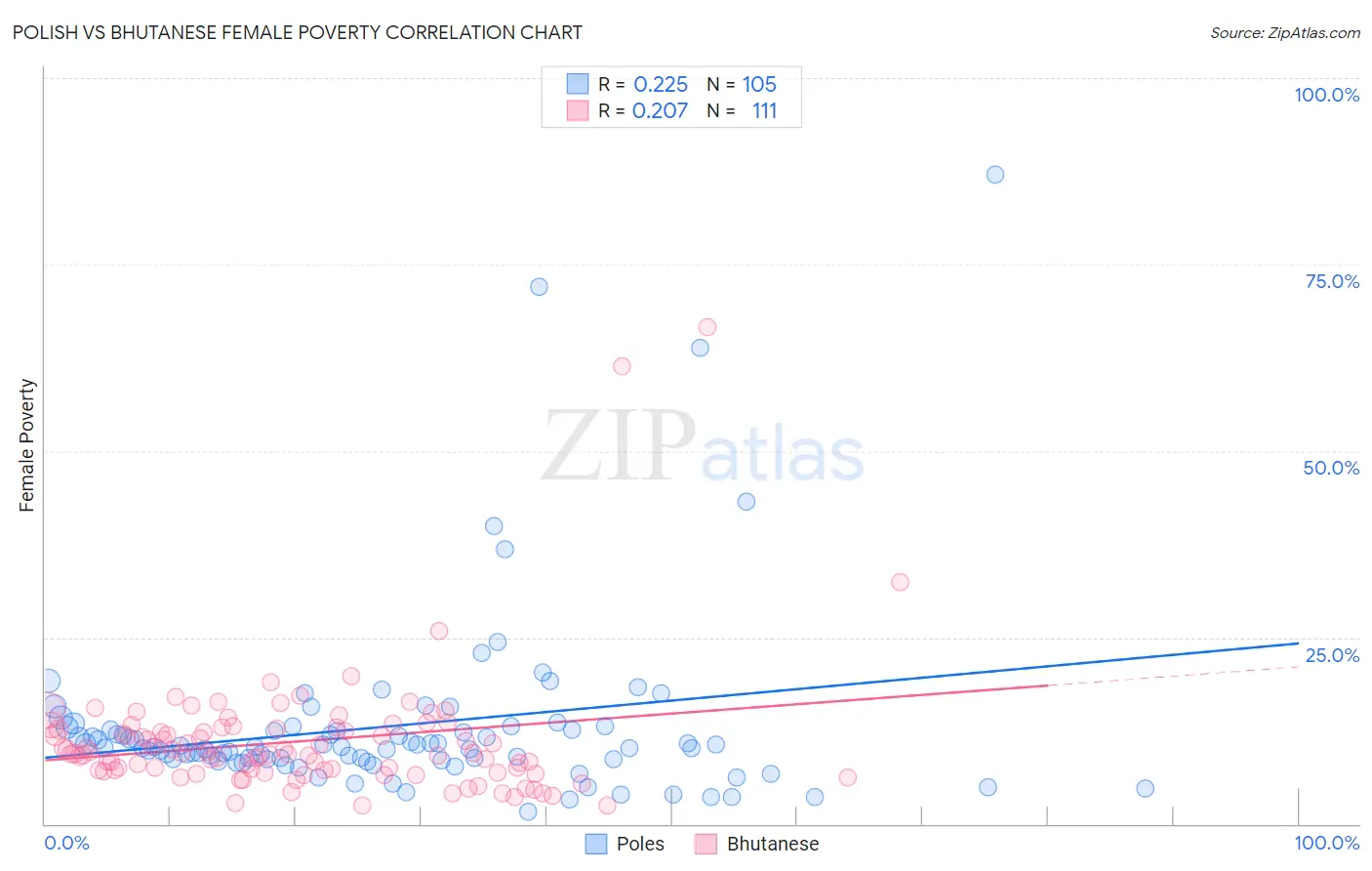 Polish vs Bhutanese Female Poverty