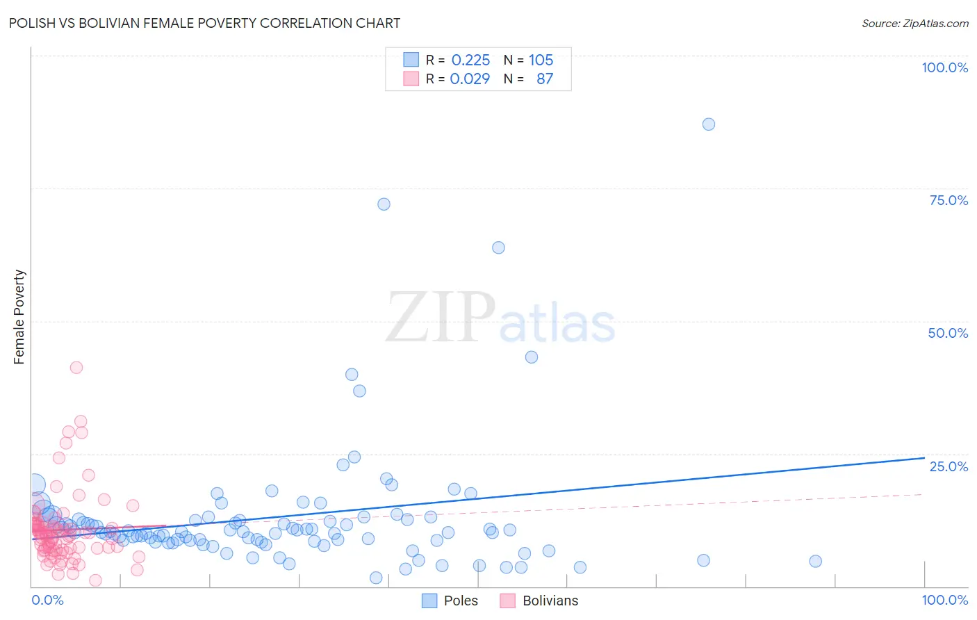 Polish vs Bolivian Female Poverty