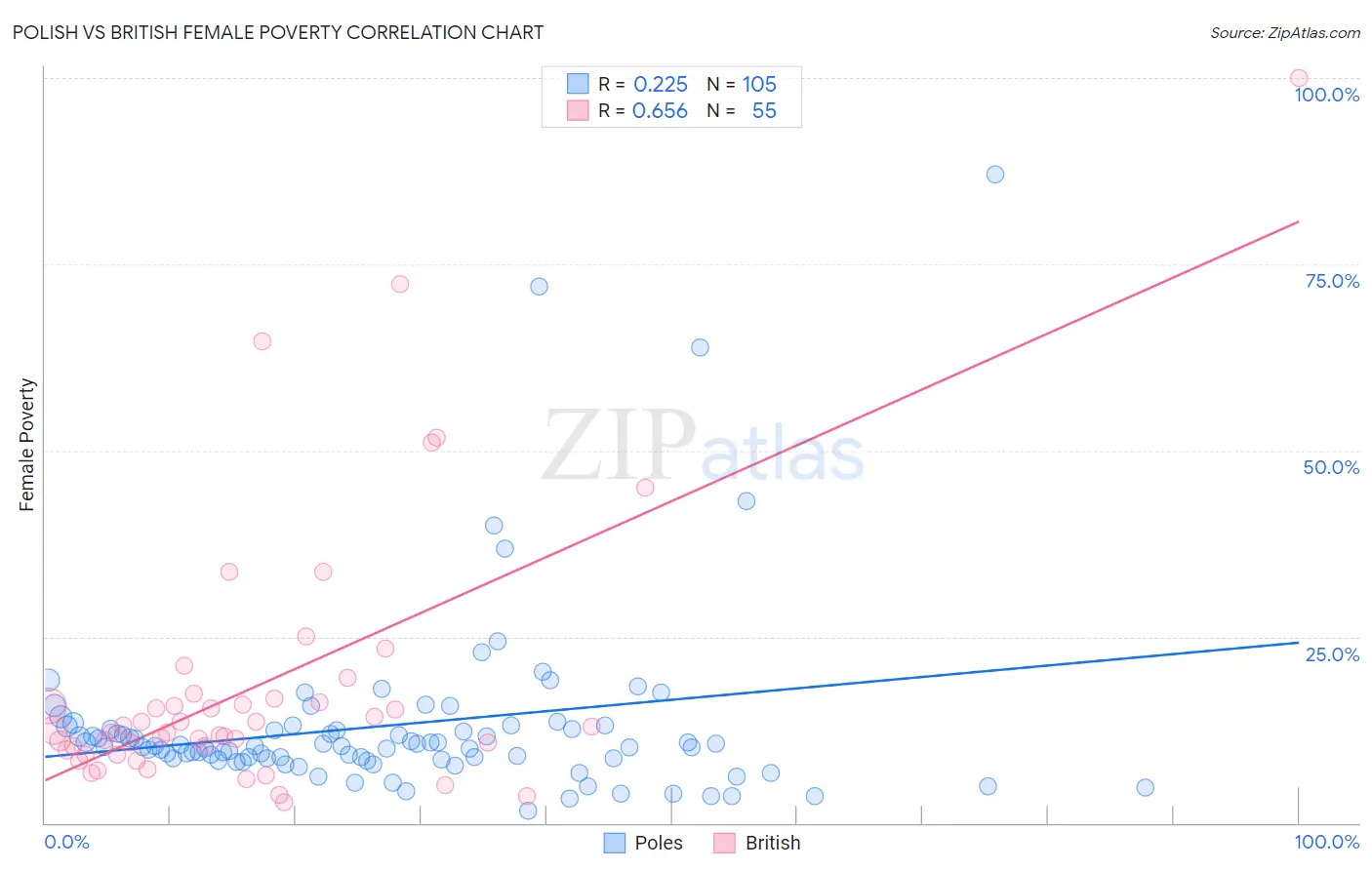 Polish vs British Female Poverty