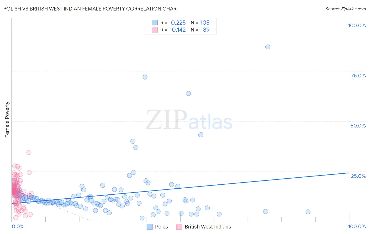 Polish vs British West Indian Female Poverty