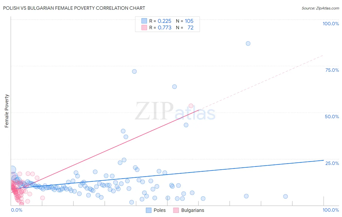 Polish vs Bulgarian Female Poverty