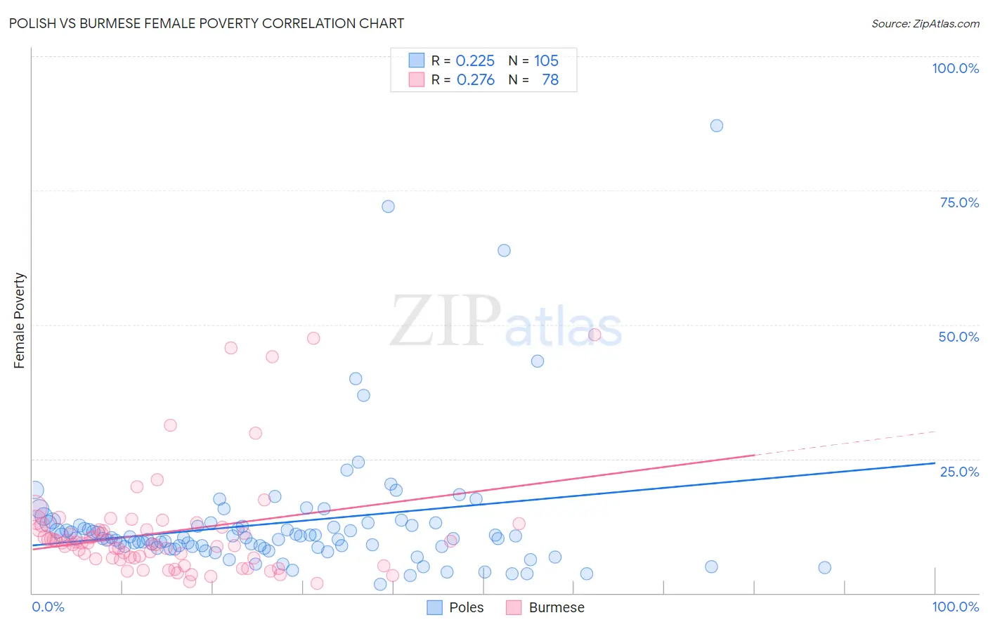 Polish vs Burmese Female Poverty