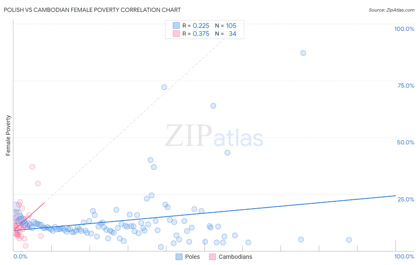 Polish vs Cambodian Female Poverty