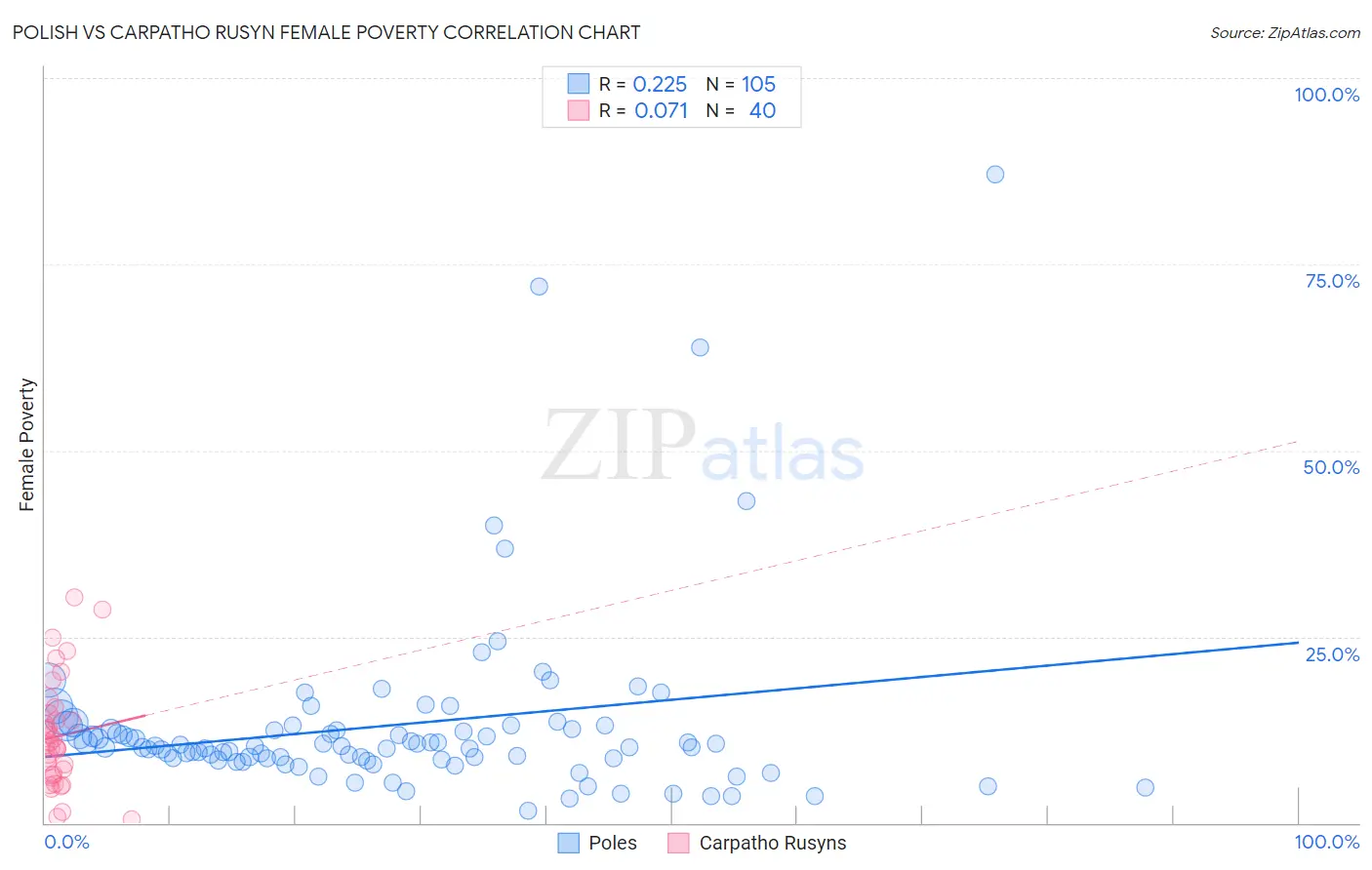 Polish vs Carpatho Rusyn Female Poverty