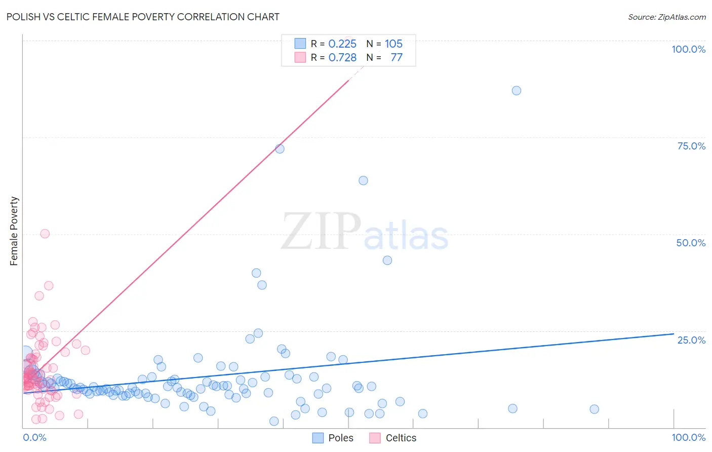 Polish vs Celtic Female Poverty