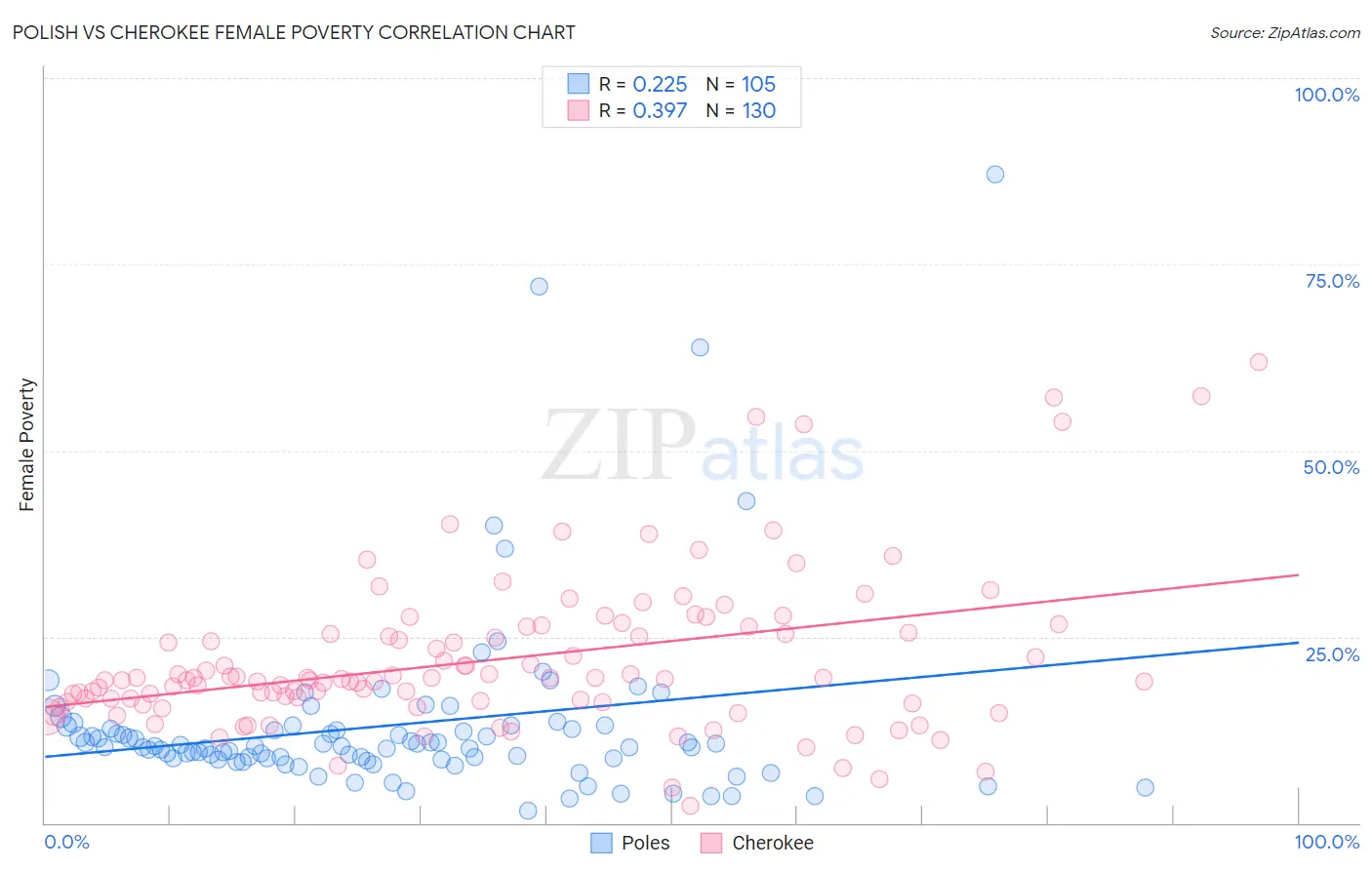 Polish vs Cherokee Female Poverty