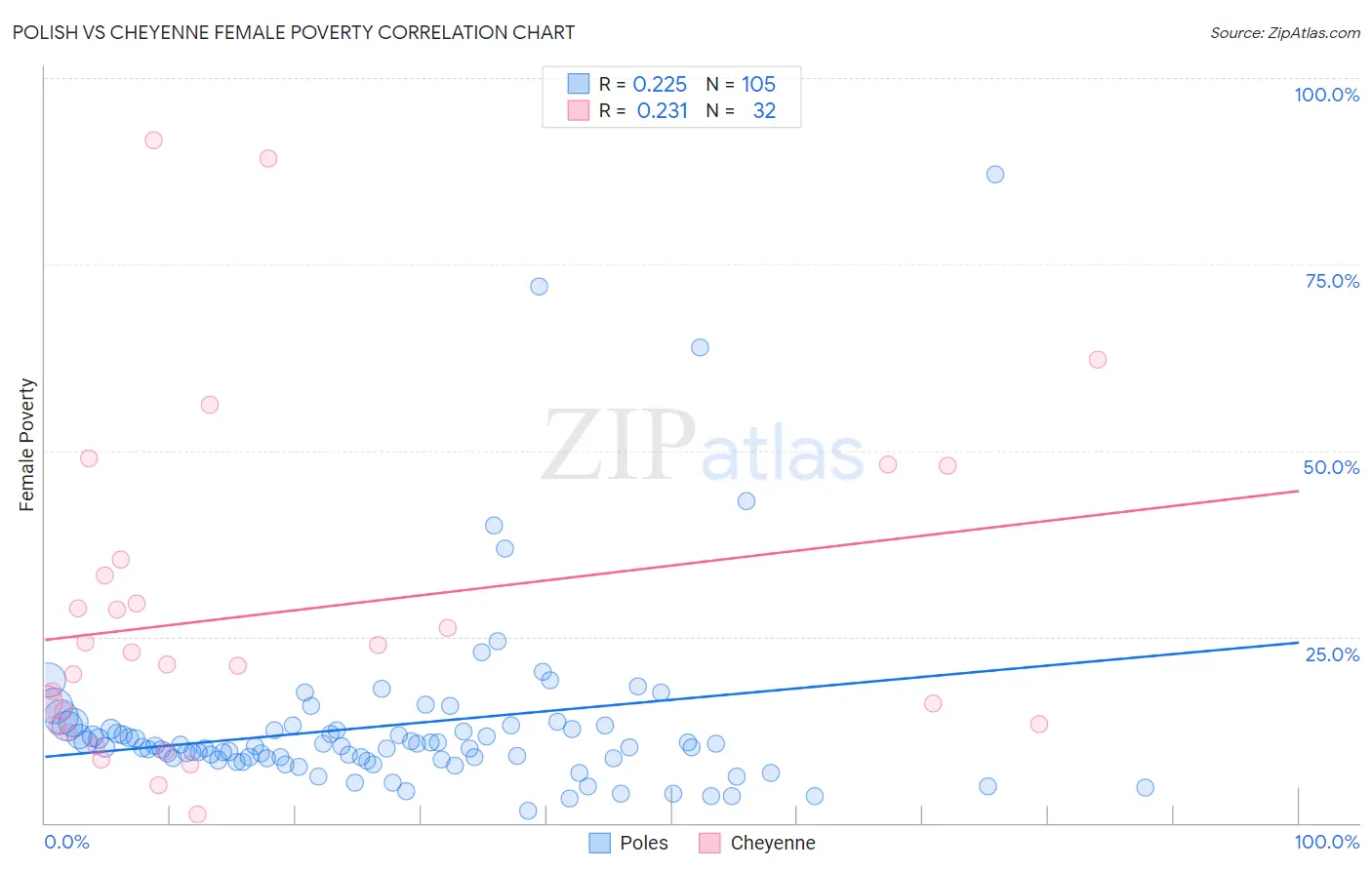 Polish vs Cheyenne Female Poverty