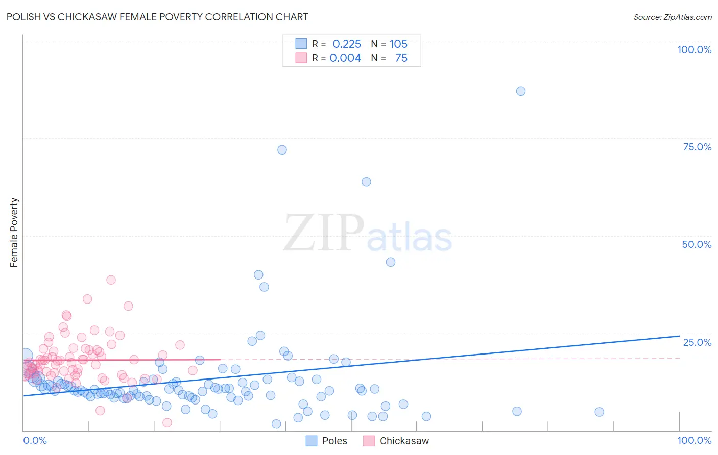 Polish vs Chickasaw Female Poverty