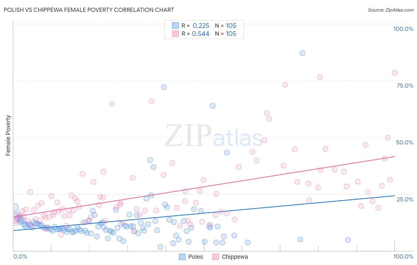 Polish vs Chippewa Female Poverty