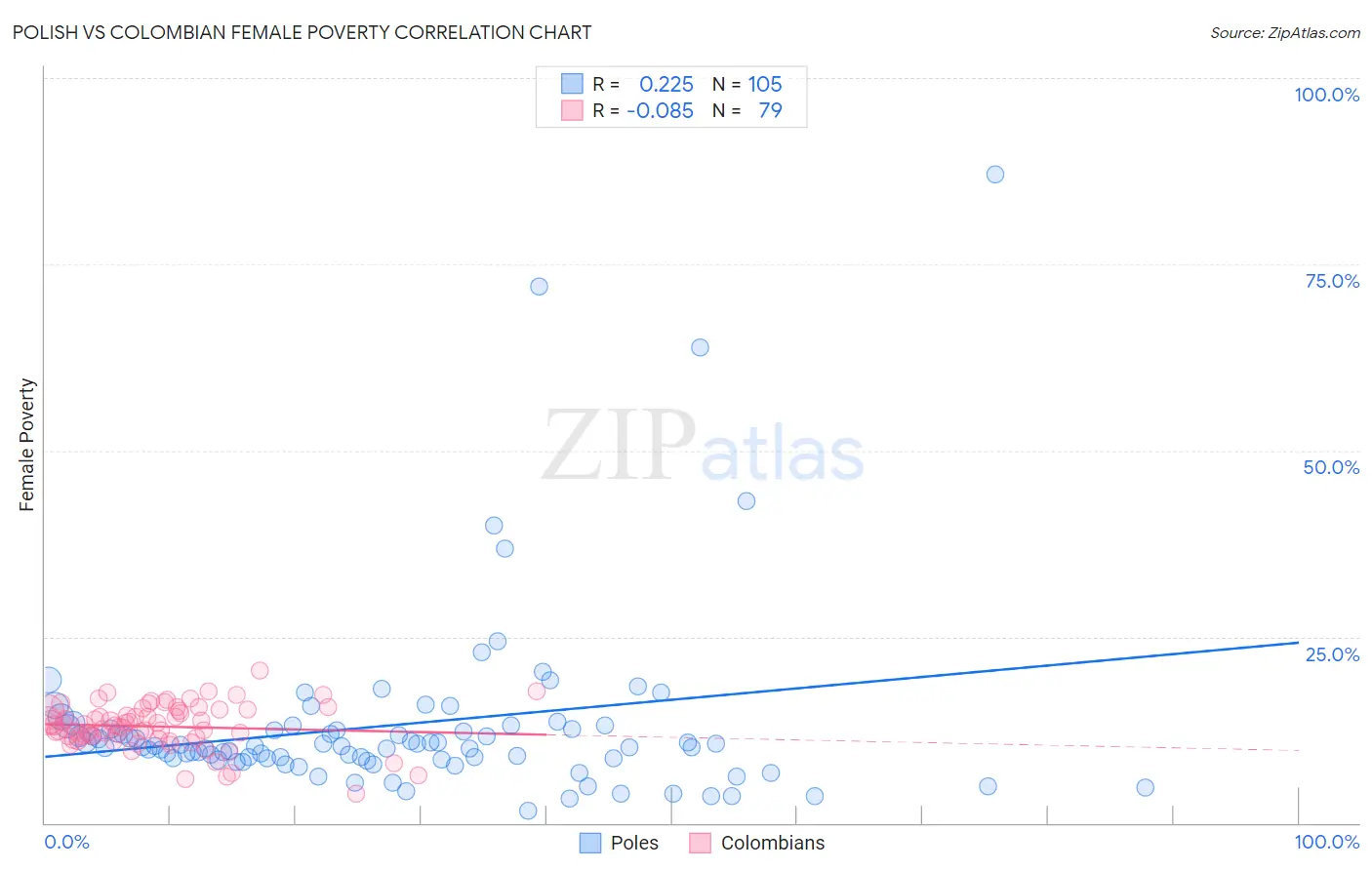 Polish vs Colombian Female Poverty