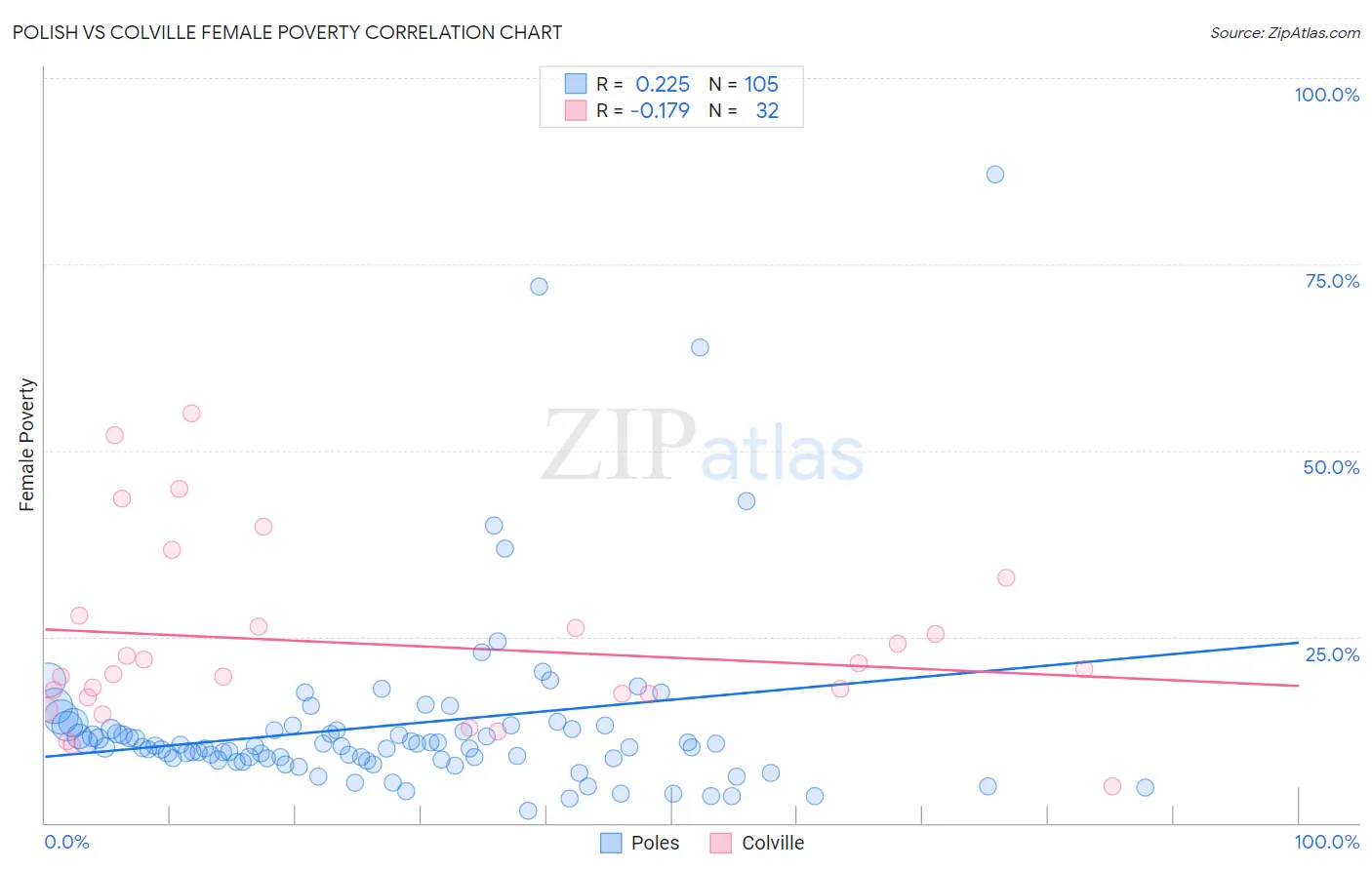 Polish vs Colville Female Poverty