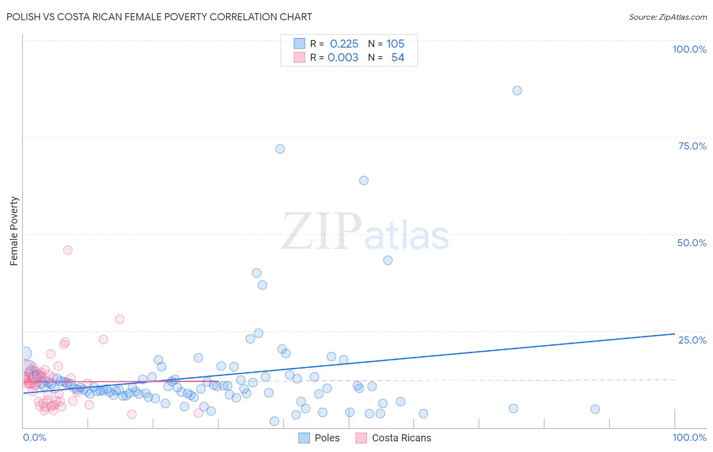 Polish vs Costa Rican Female Poverty