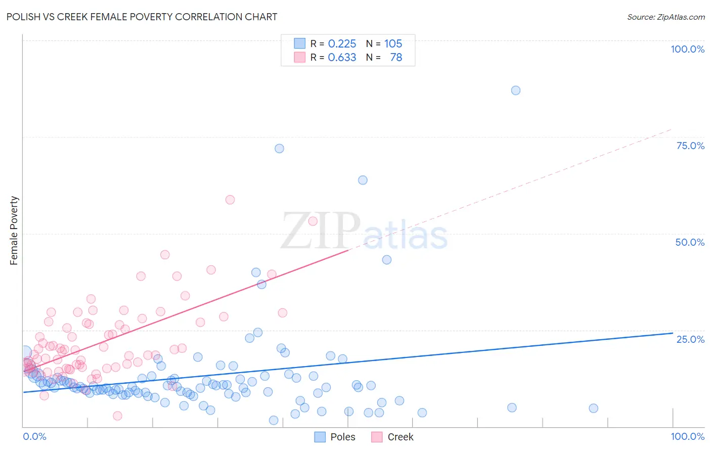 Polish vs Creek Female Poverty