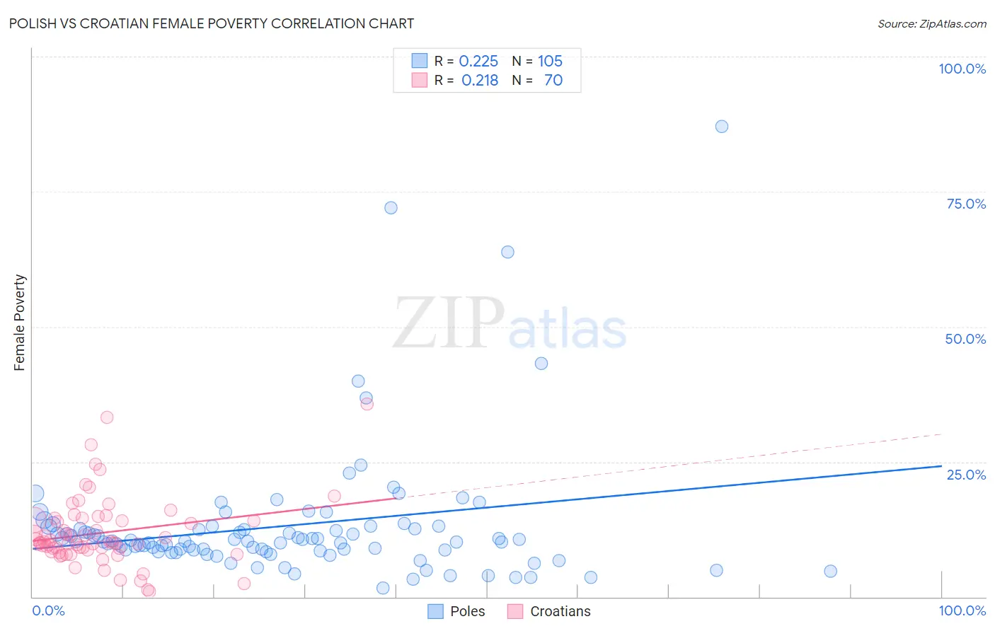 Polish vs Croatian Female Poverty