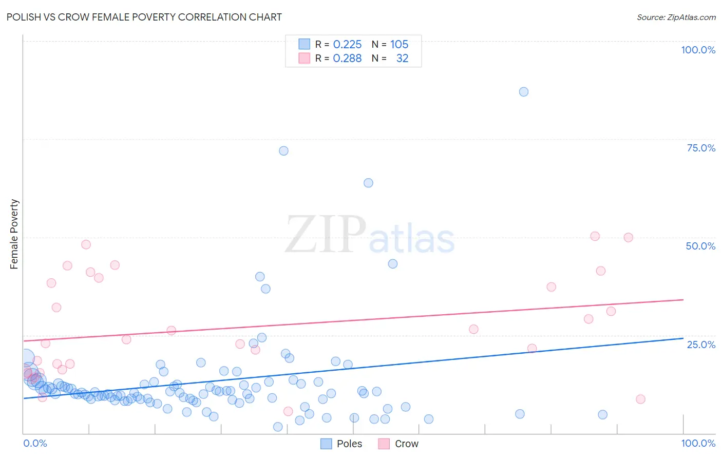 Polish vs Crow Female Poverty