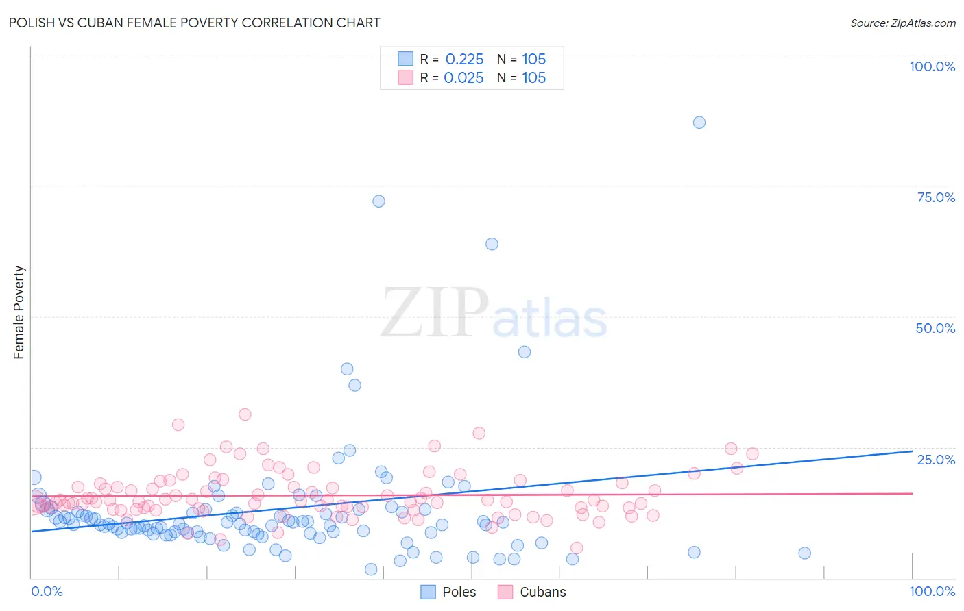 Polish vs Cuban Female Poverty