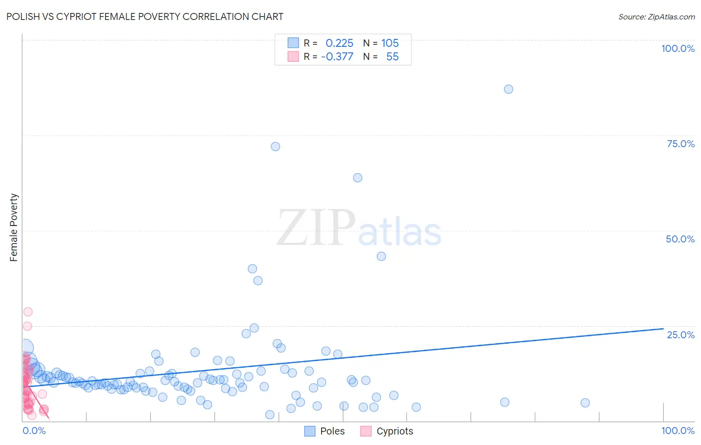 Polish vs Cypriot Female Poverty