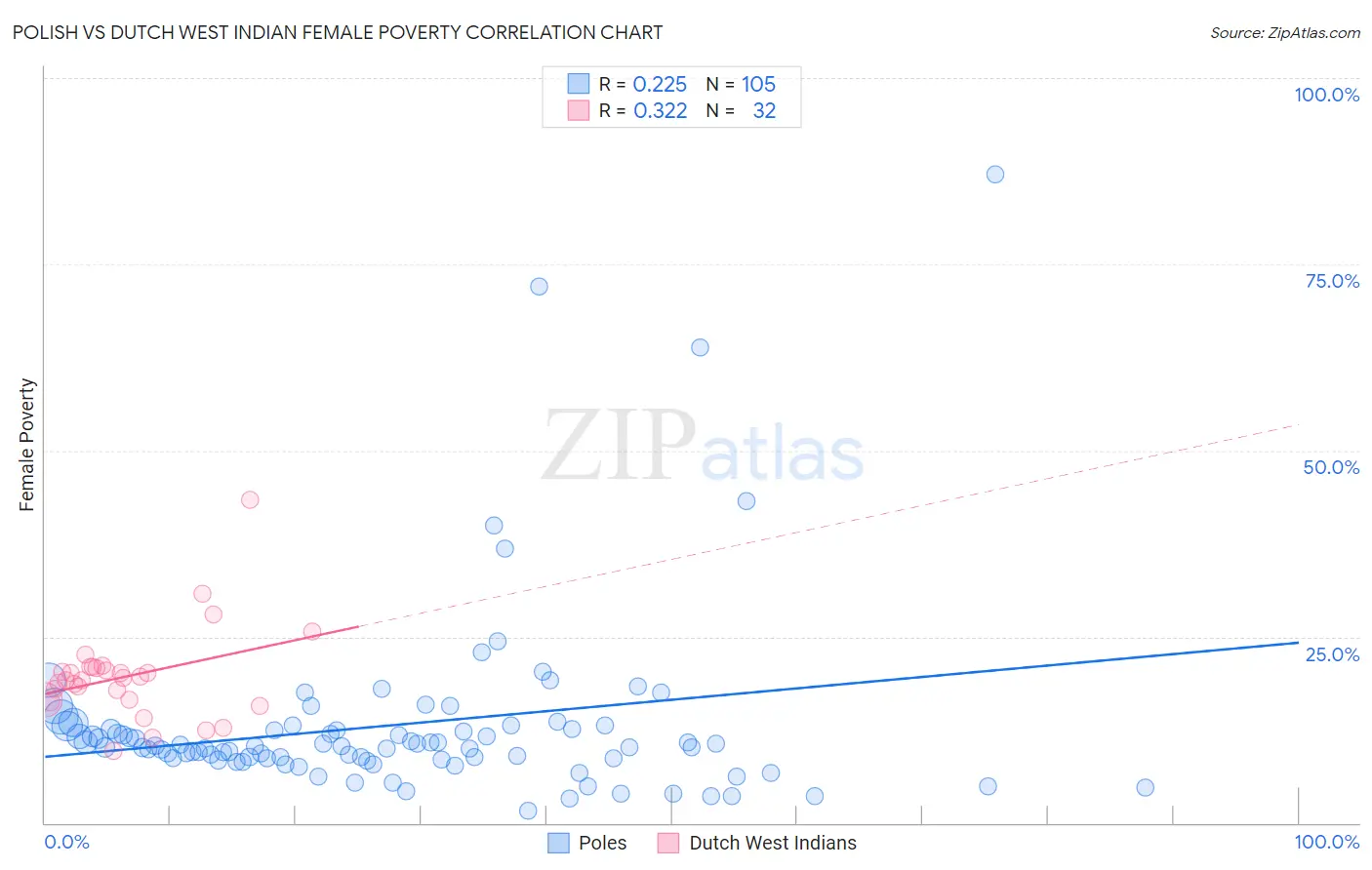 Polish vs Dutch West Indian Female Poverty