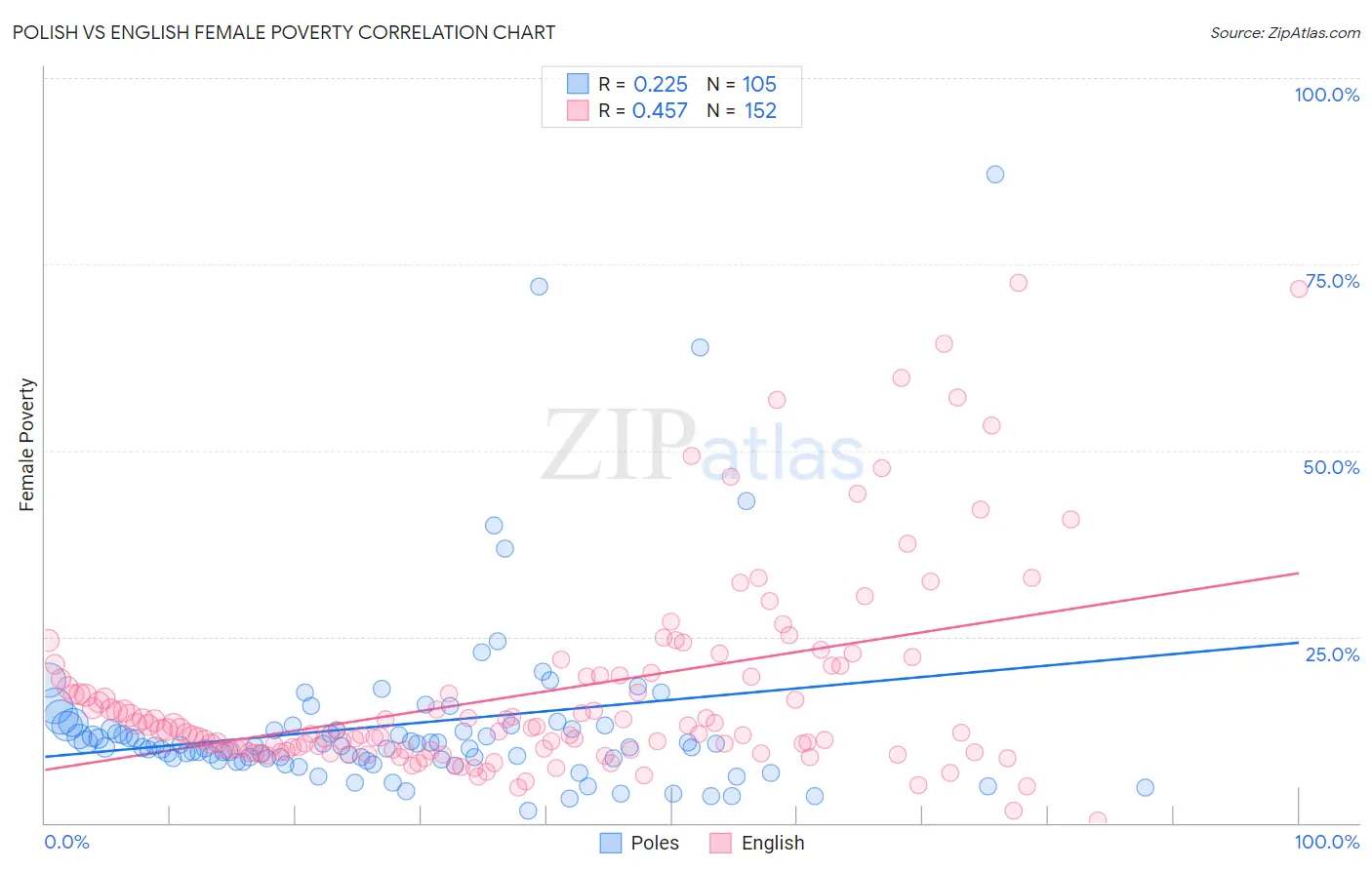 Polish vs English Female Poverty