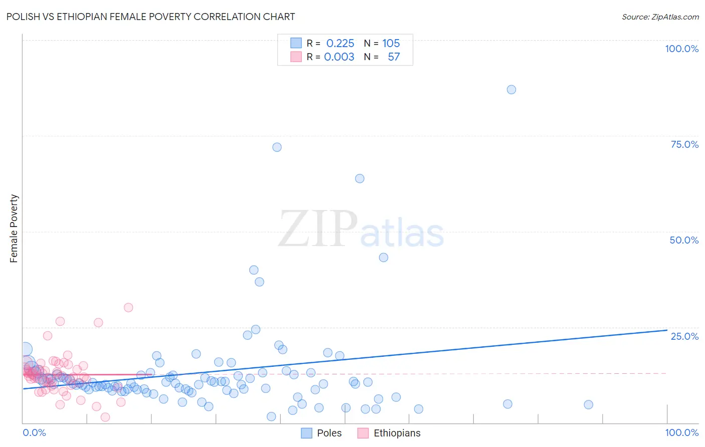 Polish vs Ethiopian Female Poverty