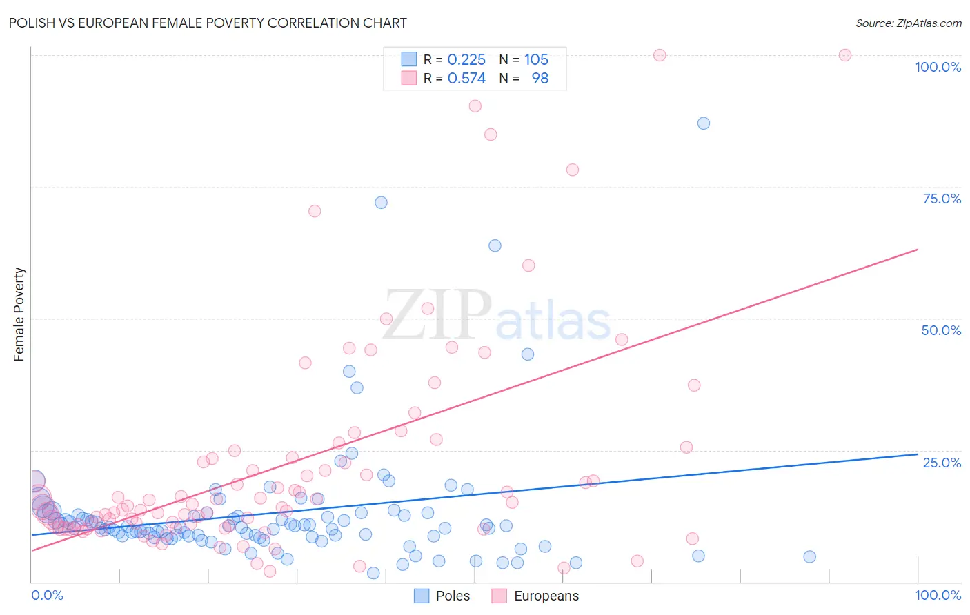 Polish vs European Female Poverty