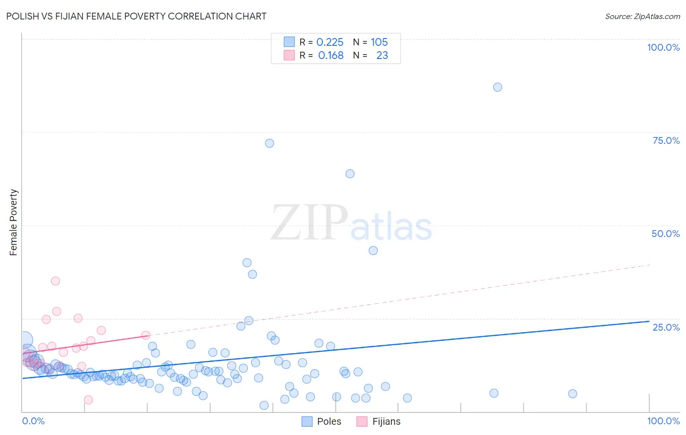 Polish vs Fijian Female Poverty