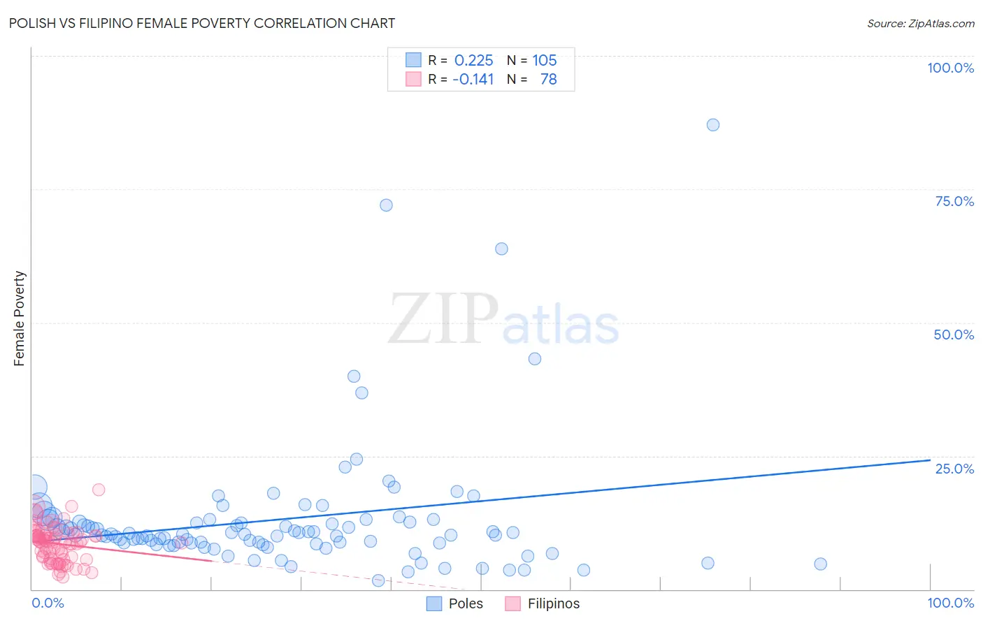 Polish vs Filipino Female Poverty