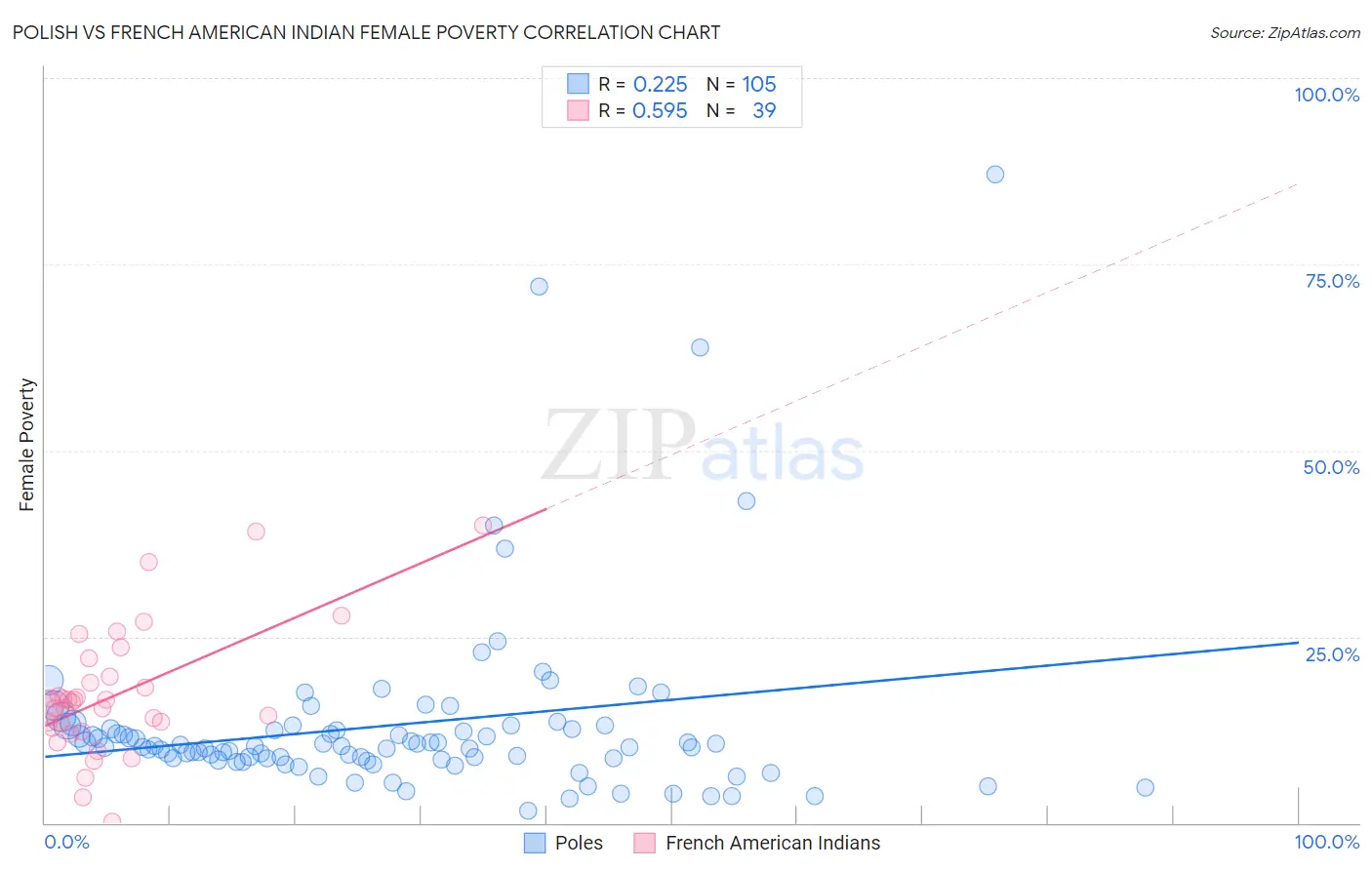 Polish vs French American Indian Female Poverty