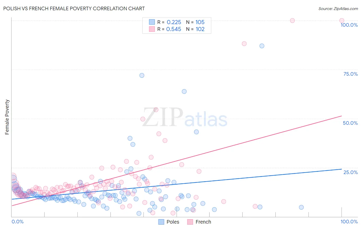 Polish vs French Female Poverty