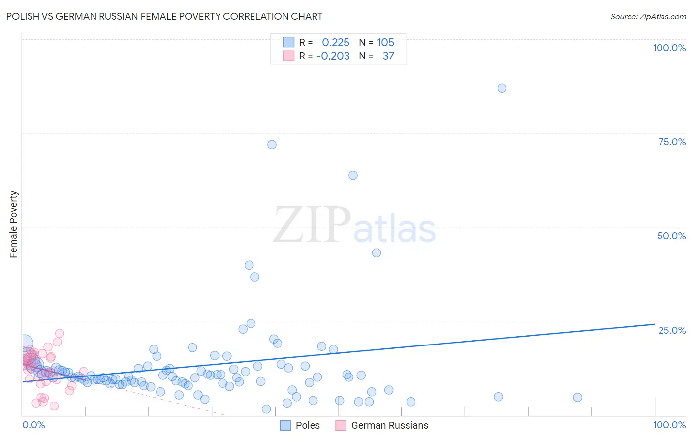 Polish vs German Russian Female Poverty