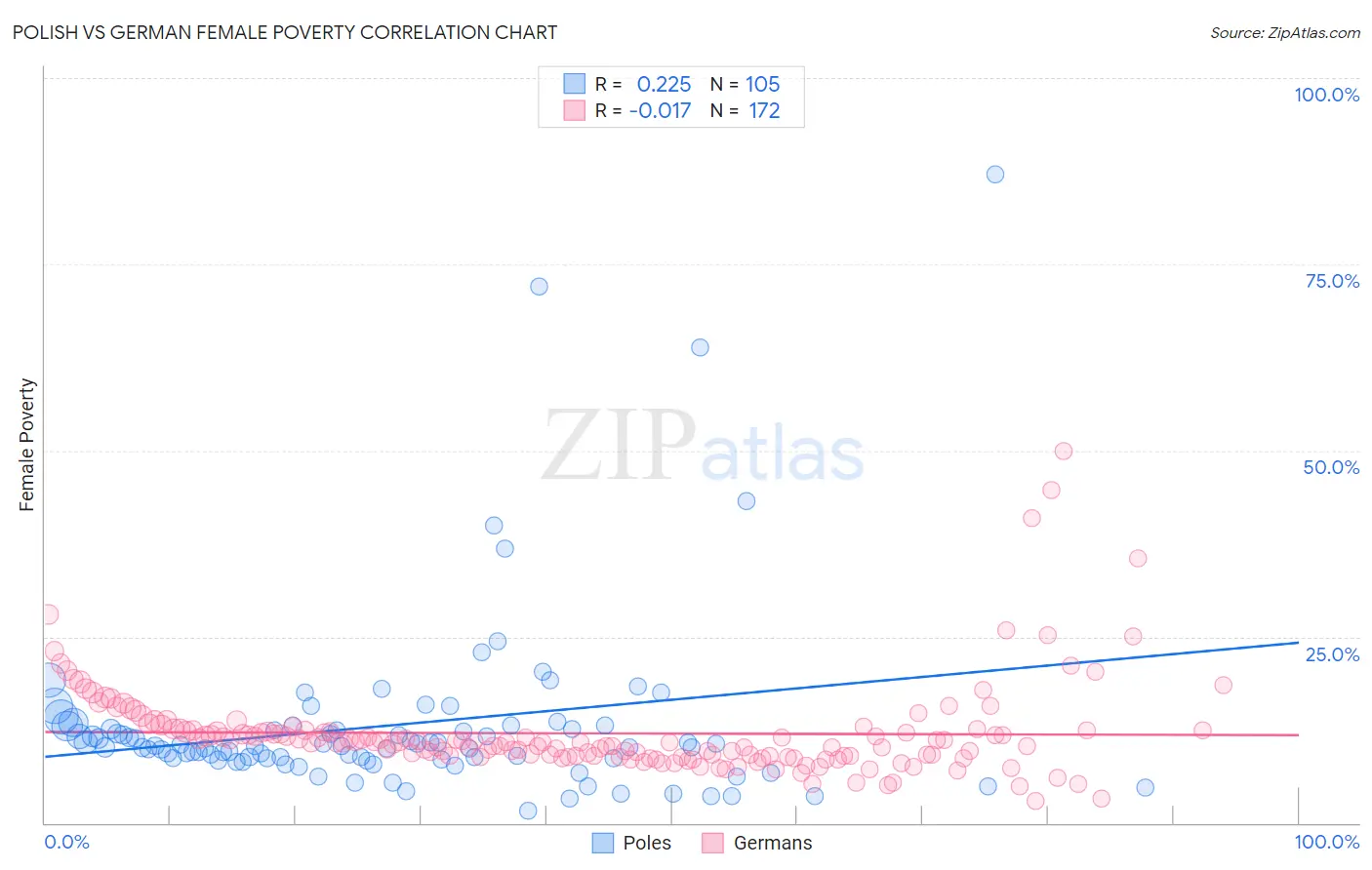 Polish vs German Female Poverty