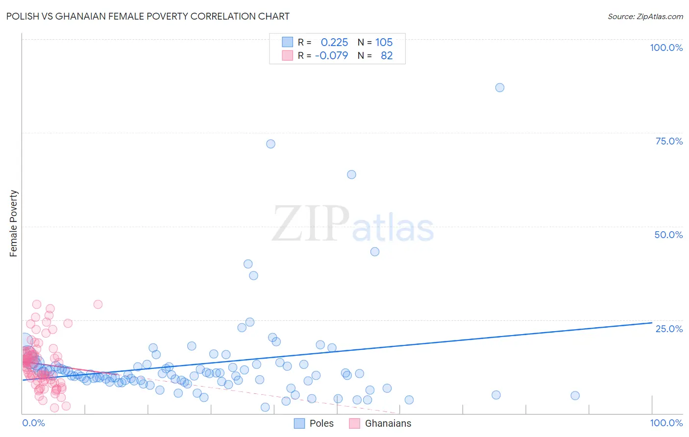 Polish vs Ghanaian Female Poverty