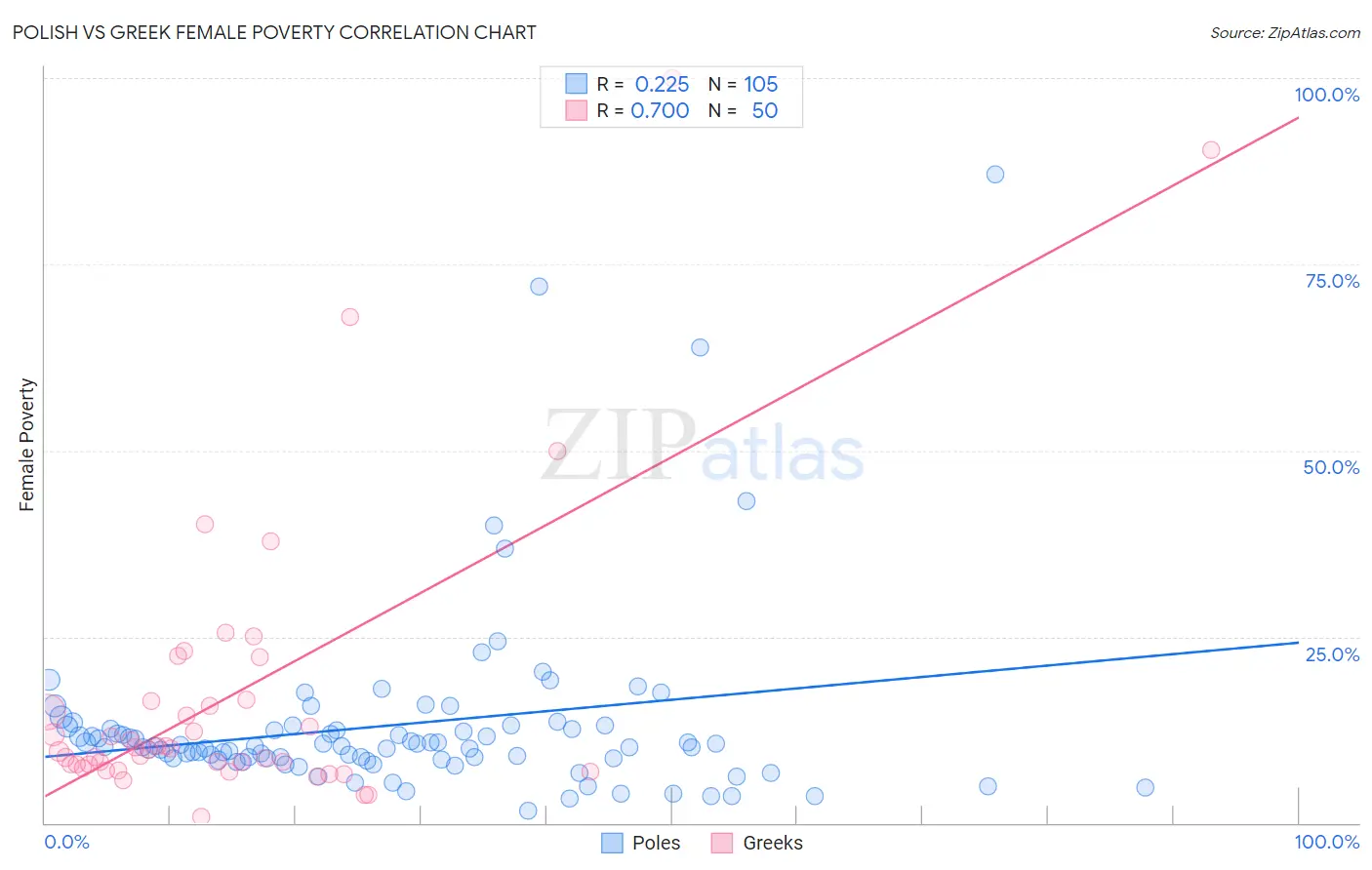 Polish vs Greek Female Poverty