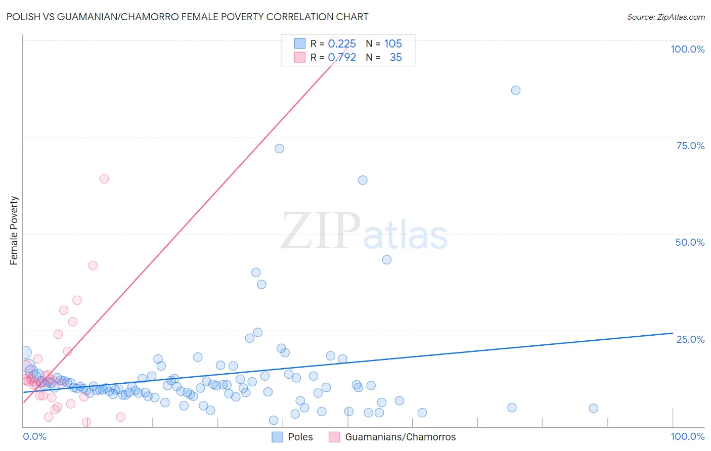 Polish vs Guamanian/Chamorro Female Poverty