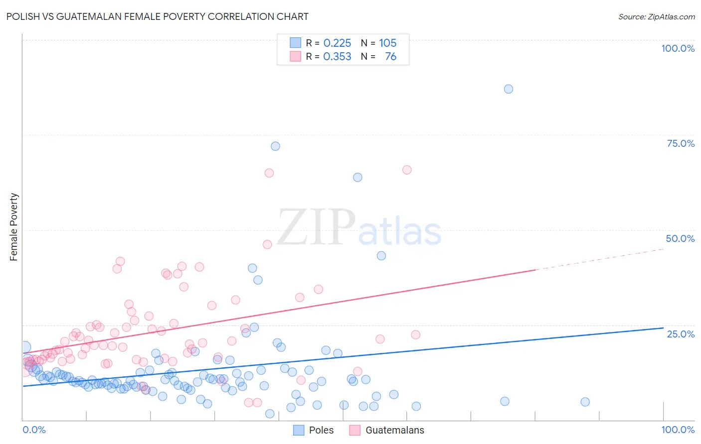 Polish vs Guatemalan Female Poverty