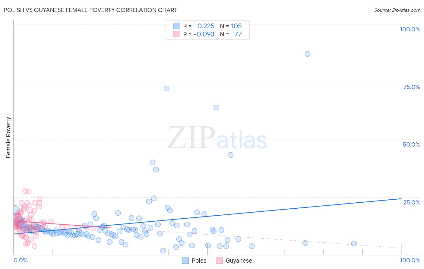 Polish vs Guyanese Female Poverty
