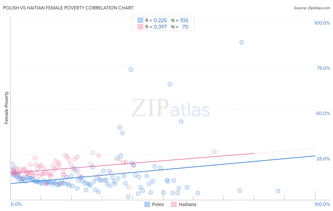 Polish vs Haitian Female Poverty