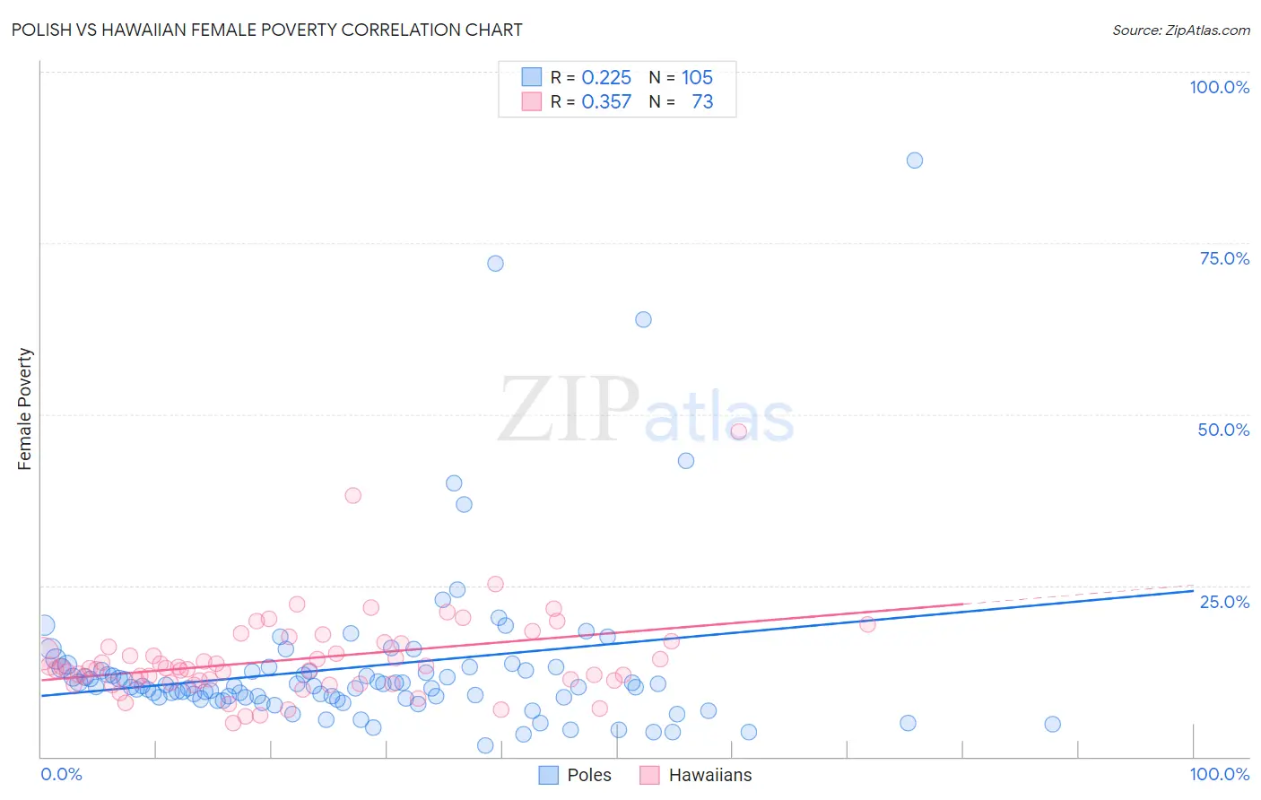 Polish vs Hawaiian Female Poverty