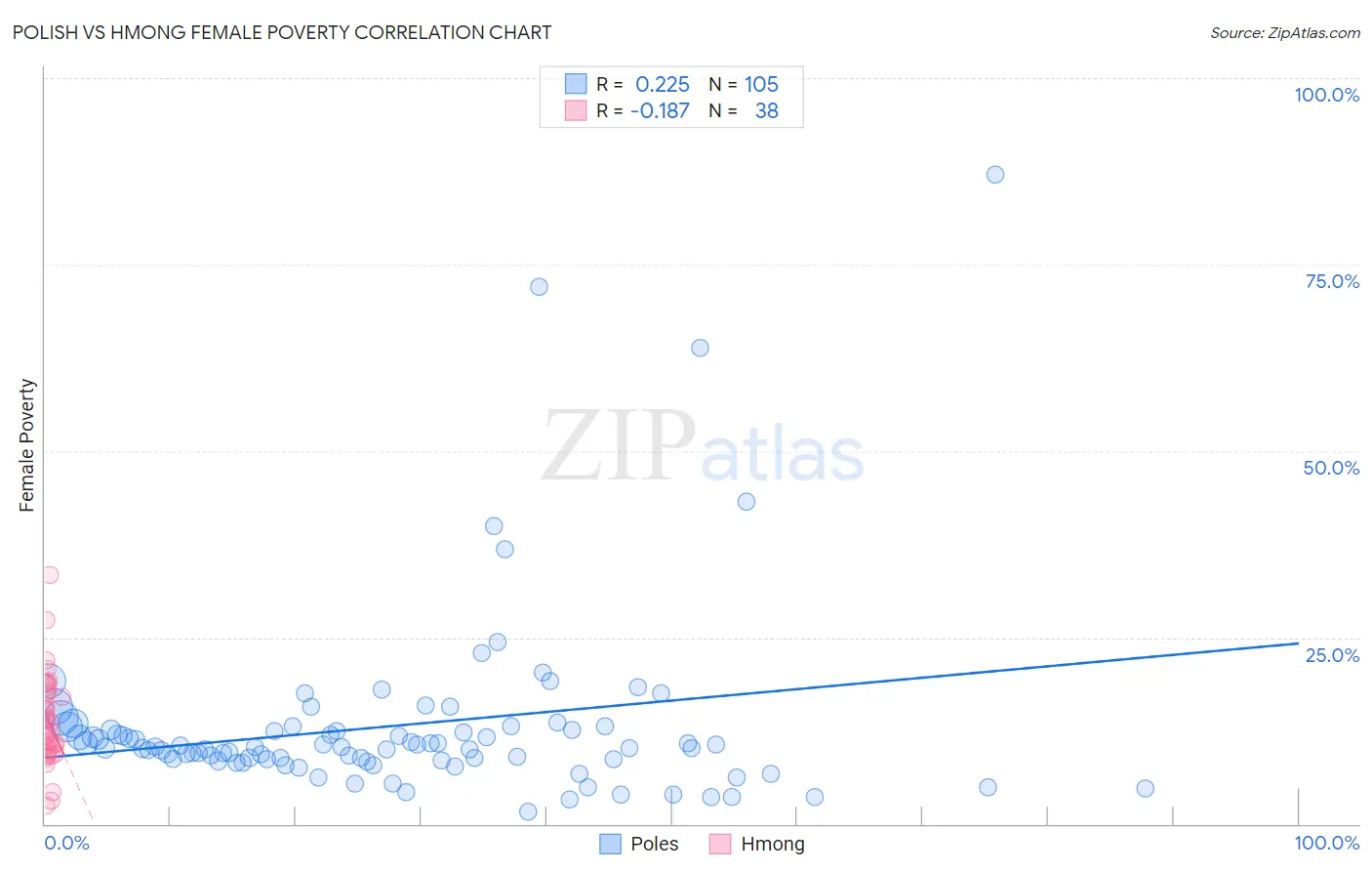 Polish vs Hmong Female Poverty