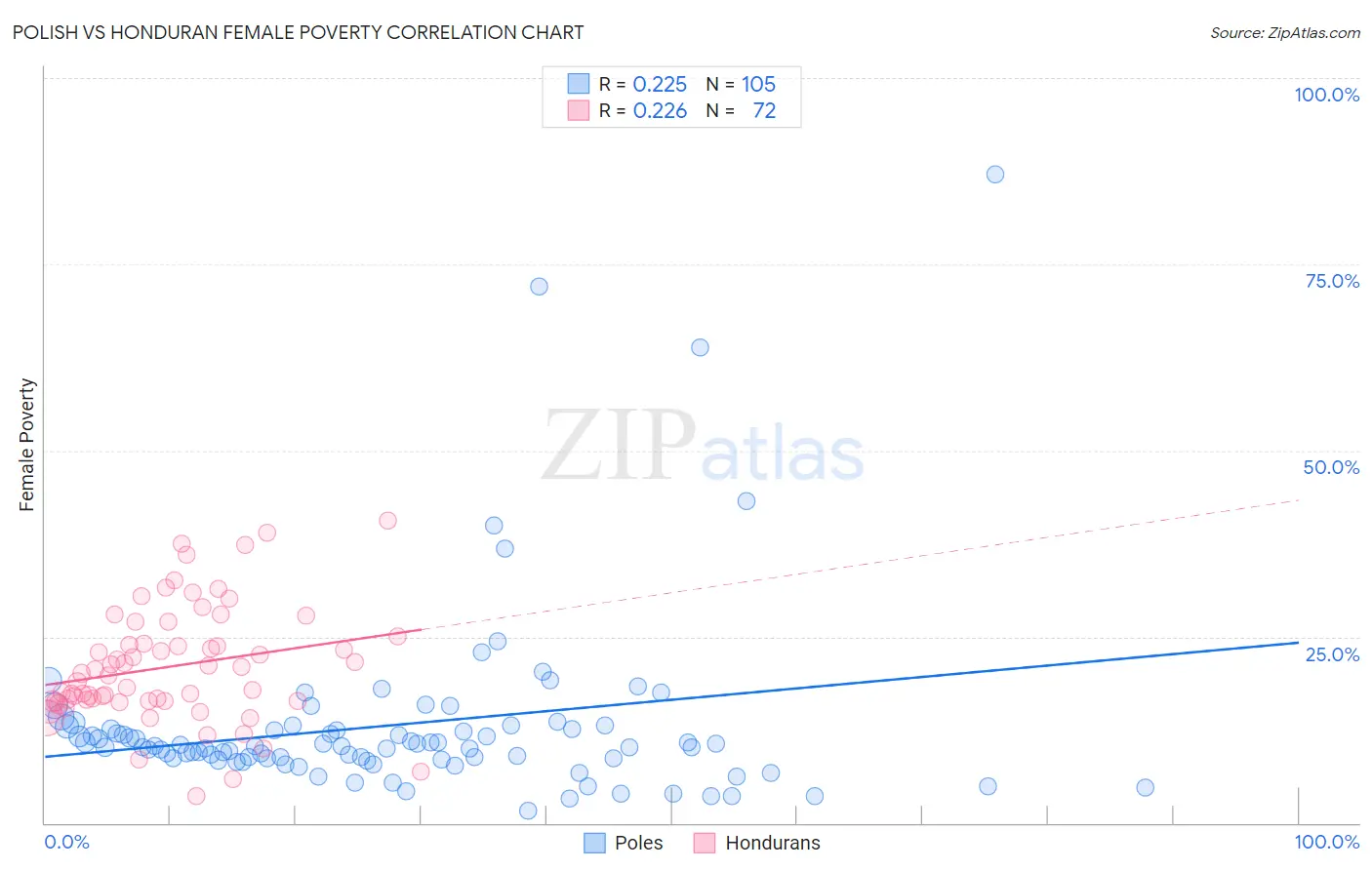 Polish vs Honduran Female Poverty